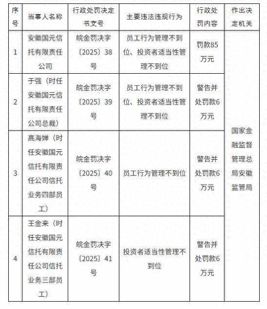 配资优秀股票配资平台 国元信托：因员工行为管理不到位等被罚85万元，2024年末净资产超106亿元